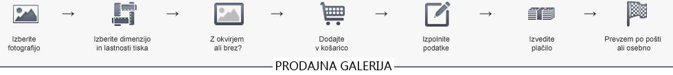 prodaja fotografij - navodila
